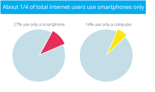 making your site mobile friendly about one fourth of total internet users use smartphones only