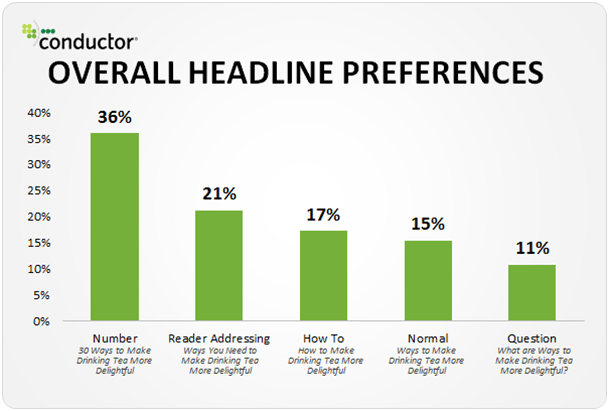 Overall-headline-preferences in percentage infographics Number-36% Reader addressing-21% How to-17% Normal-15% Question-11%