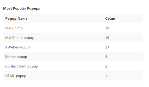 most popular popups according to analytic data