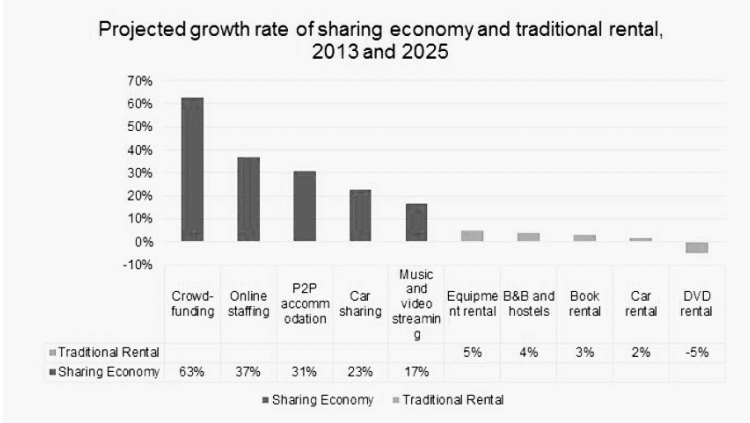 The Sharing Economy Sizing The Revenue Opportunity